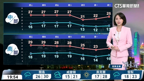 東北季風減弱水氣減少 早晚仍偏涼