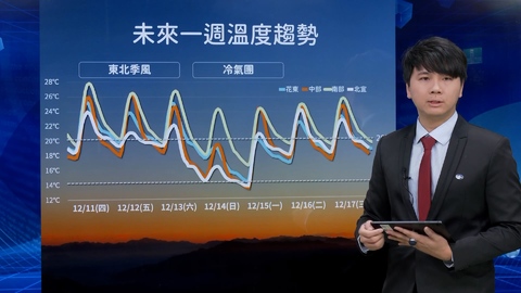 把握好天氣!明起北部有雨 冷氣團週末報到「中部以北最冷12度」