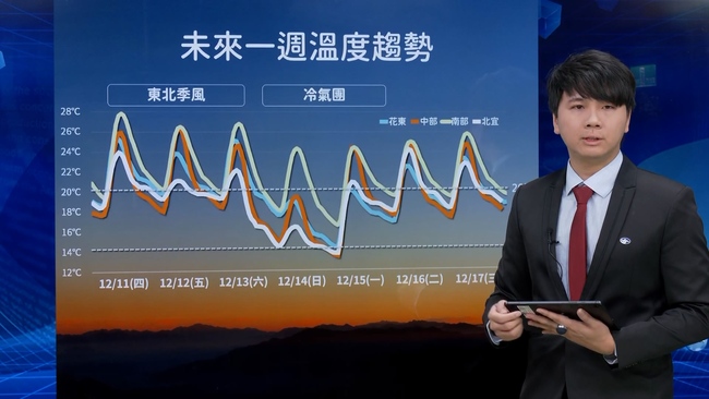 把握好天氣！明起北部有雨　冷氣團週末報到「中部以北最冷12度」 | 華視新聞