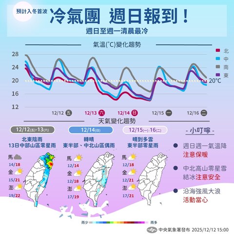 冬天首波冷氣團週六晚南下 週日到週一清晨最冷