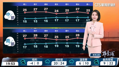 早晚稍冷 西半部日夜溫差大 晴到多雲為主 迎風面零星雨