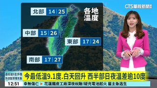 今最低溫9.1度.白天回升　西半部日夜溫差逾10度