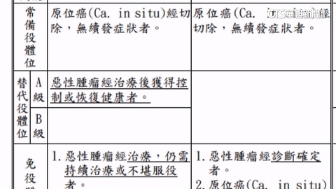 役男體位標準擬加嚴　罹癌後若康復將服「替代役」