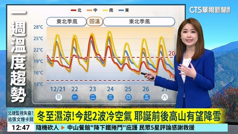 冬至濕涼！今起2波冷空氣　耶誕前後高山有望降雪