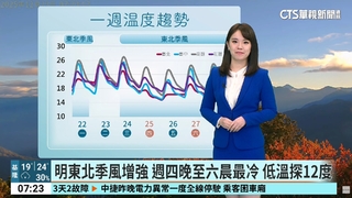 把握好天氣！　今東北季風減弱回溫　各地晴到多雲