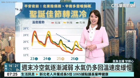 平安夜越晚越易雨 明「濕冷耶誕」低溫探12度