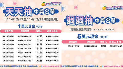 桃園百倍奉還「同1人連中2大獎」引議　經發局：有律師見證