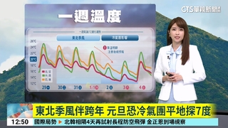 今氣溫回升.北海岸宜蘭大雨　北部明起降溫