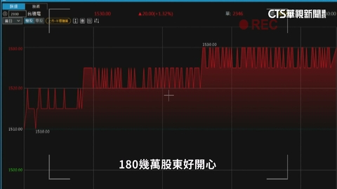 台積電飆最高1530元　被列「長期投資必抱」美媒曝隱憂