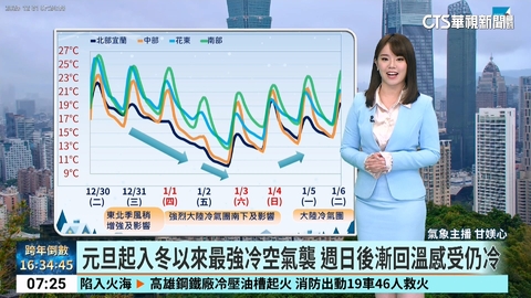 2025最後一日！　跨年夜北東雲雨　中南金澎有望見曙光