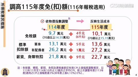 元旦新制！最低基本工資調漲　綜所稅申報減稅利多