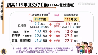 元旦新制！最低基本工資調漲　綜所稅申報減稅利多