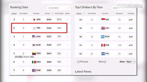 男子棒球最新排名出爐！　Team　Taiwan穩坐世界第2