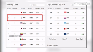 男子棒球最新排名出爐！　Team　Taiwan穩坐世界第2