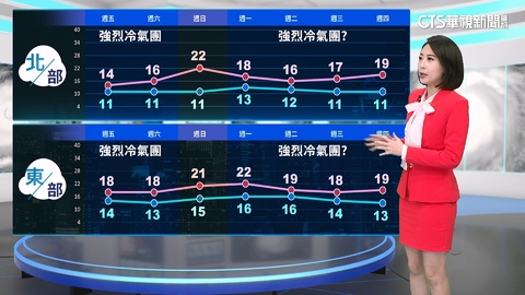 強烈大陸冷氣團影響　氣溫偏冷注意保暖　迎風面仍有降雨