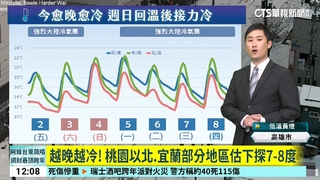 強烈大陸冷氣團發威　今晚至明晨最冷跌破10度