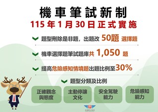 機車駕照筆試新制1/30上路　取消是非題、危險感知能力出題比例增
