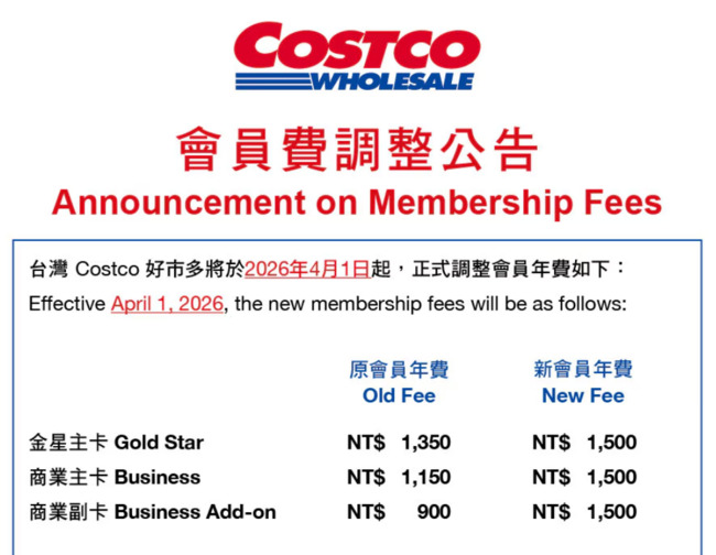 台灣好市多會員費確定調漲！　4/1起「金星、商業卡」漲至1500元 | 華視新聞