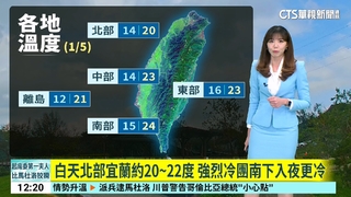 強烈冷團今南下！　恐入冬首波寒流「平地探5度」
