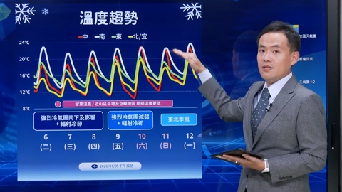 強烈大陸冷氣團來襲！低溫下探9度　今晚起「氣溫溜滑梯」冷到周末