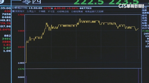 台積電盤中飆1695元天價　對台股釀「資金排擠」效應