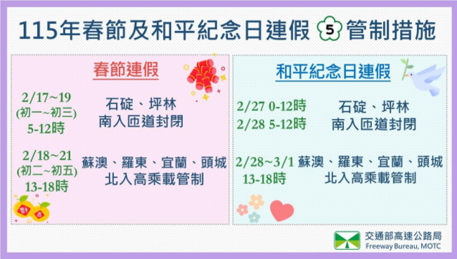 春節、228連假預計湧車潮　高公局實施國5管制措施 | 華視新聞