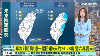 再冷到明晨！週一起回暖5天約24至28度　週六再變天