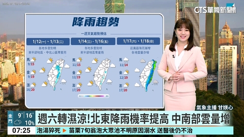 冷空氣減弱！今起一週回暖轉晴　日夜溫差仍大