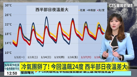 冷氣團掰了！　今回溫飆24度 西半部日夜溫差大