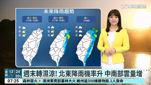溫差大！　北部白天回溫至20度　入夜後再探10度