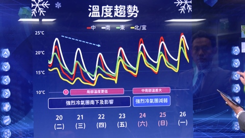 強烈大陸冷氣團今晚報到！這3天下探10度　北台灣有雨「冷得很有感」