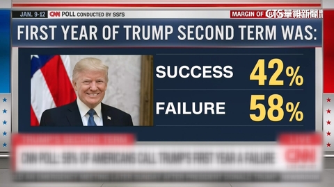 川普2.0執政一週年不及格！　58%選民認為是一場失敗