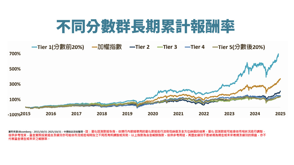 不同分數群長期累計報酬率。(圖 / 中國信託投信)