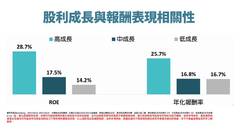 股利成長與報酬表現相關性。(圖 / 中國信託投信)