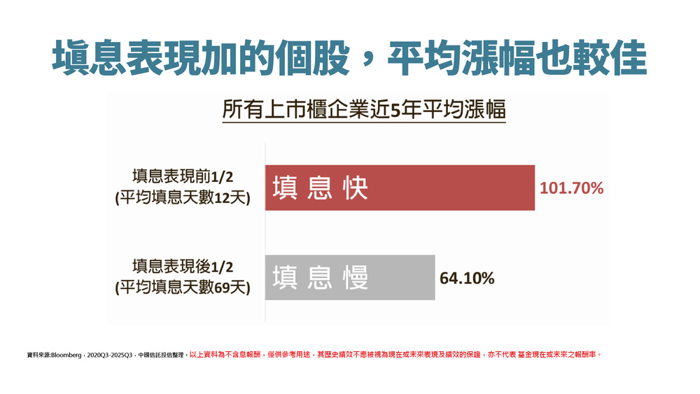 填息表現加的個股，平均漲幅也較佳。(圖 / 中國信託投信)
