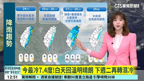 今最冷7.4度!白天回溫明晴朗 下週二再轉濕冷