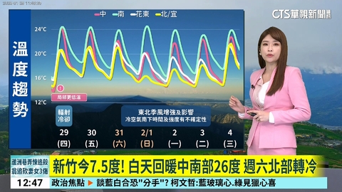 新竹今7.5度! 白天回暖中南部26度 週六北部轉冷