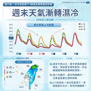 週末變天！天氣轉濕冷　2/7前後估有另一波冷空氣南下
