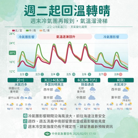 天氣回暖!明起中南部高溫上看30度 週末恐有強烈大陸冷氣團來襲