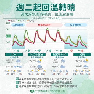 天氣回暖！明起中南部高溫上看30度　週末恐有強烈大陸冷氣團來襲