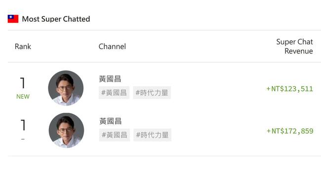 四叉貓曝黃國昌YouTube開抖內2天收30萬　本人給回應了 | 華視新聞