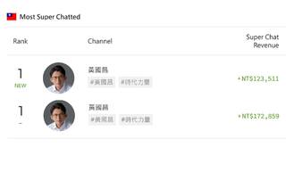 四叉貓曝黃國昌YouTube開抖內2天收30萬　本人給回應了