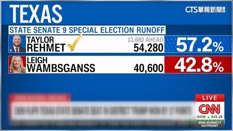 由紅轉藍！　德州補選民主黨大勝　共和黨眾院僅領先4席
