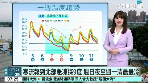 今鋒面通過各地雲量增 明寒流報到全台急凍