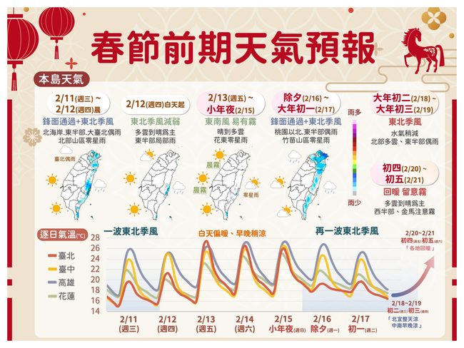 春節天氣一次看！　「除夕變天」北台灣轉濕冷、初五再回暖 | 華視新聞