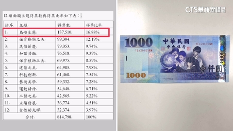 新鈔改版票選結果出爐 「島嶼生態」奪冠.遠超過第2名