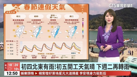初三好天氣!全台天氣晴朗 高溫24-26度