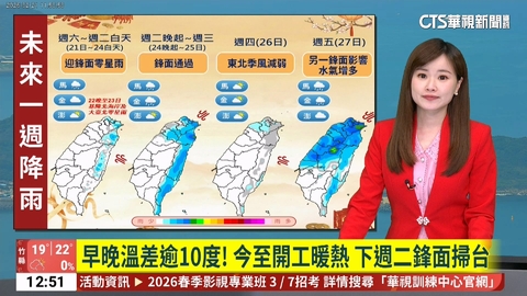 早晚溫差逾10度! 今至開工暖熱 下週二鋒面掃台