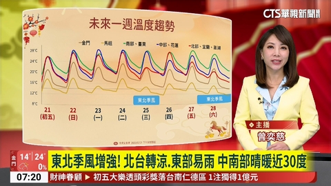 東北季風增強! 北台轉涼.東部易雨 中南部晴暖近30度
