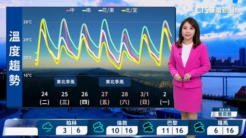 多雲到晴　西半部雲量增　東半部零星雨　白天暖熱　中南部日夜溫差大